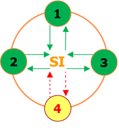 Sistema Integrato